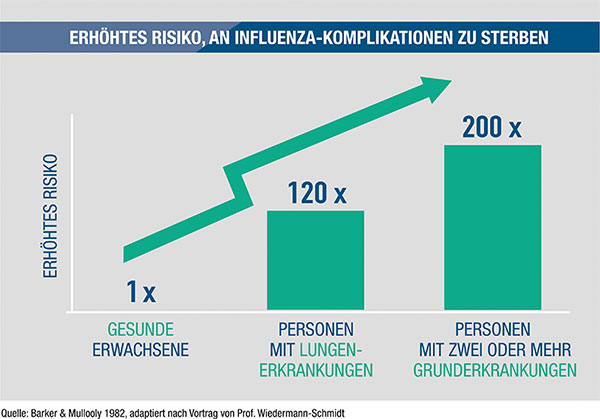 Influenza-Impfung ist für Risikogruppen dringend empfohlen.